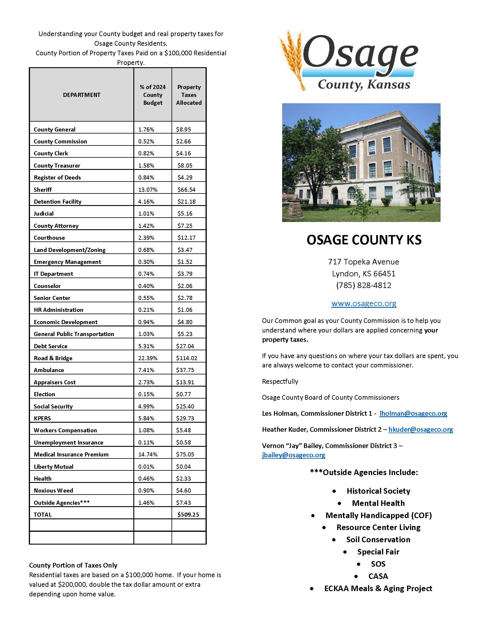 Osage County Financial document 2024 budget (1) (1)